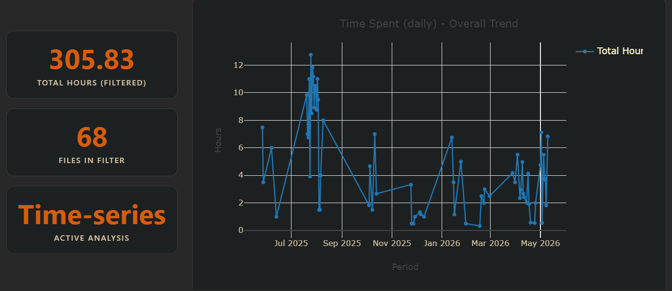 Activity ChronoAnalyzer